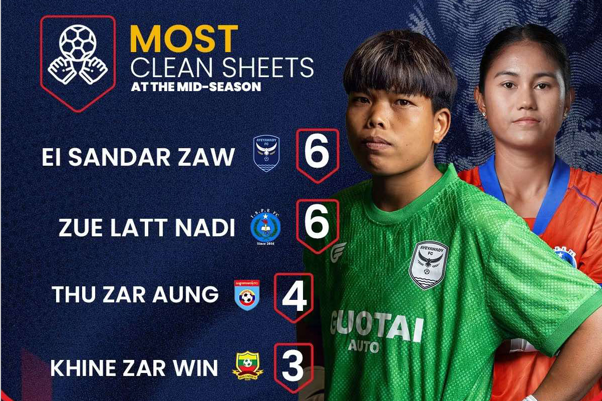 Myanmar Women’s League 2026-27 ရာသီဝက်အတွင်း Clean Sheets အများဆုံးရရှိထားသည့် ဂိုးသမားများ